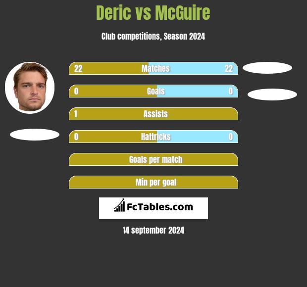 Deric vs McGuire h2h player stats