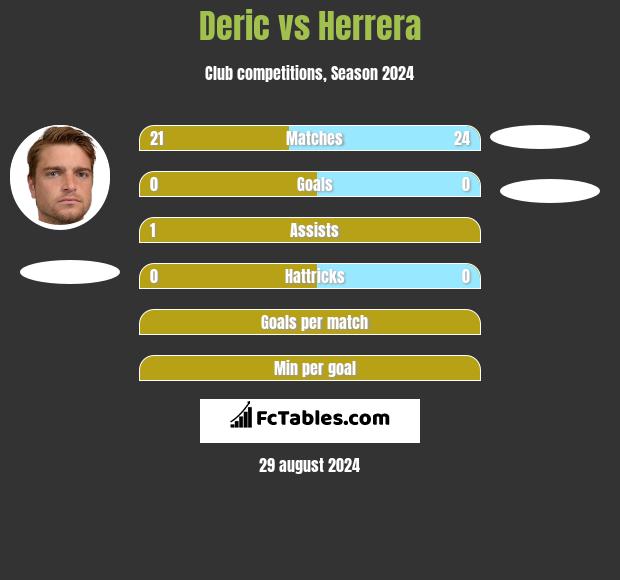 Deric vs Herrera h2h player stats