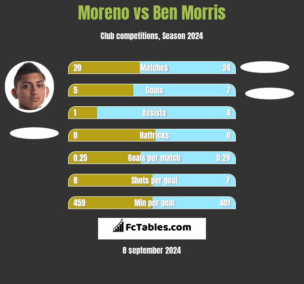 Moreno vs Ben Morris h2h player stats