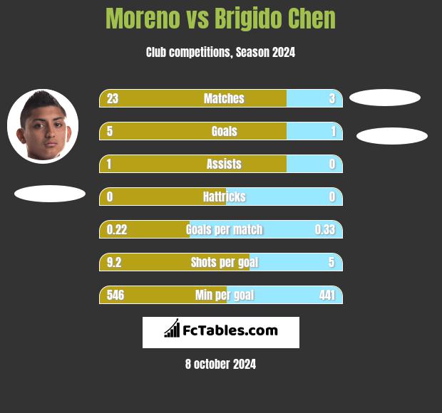 Moreno vs Brigido Chen h2h player stats