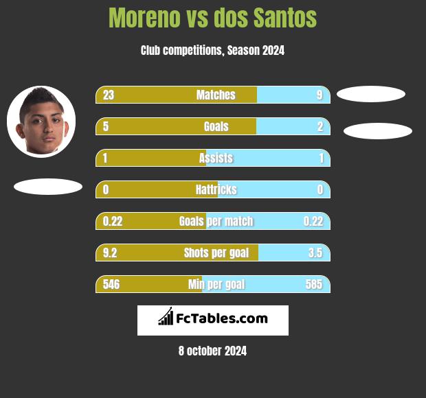 Moreno vs dos Santos h2h player stats