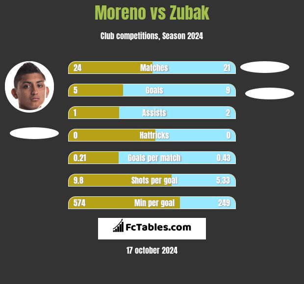 Moreno vs Zubak h2h player stats