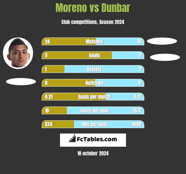 Moreno vs Dunbar h2h player stats