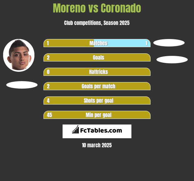 Moreno vs Coronado h2h player stats