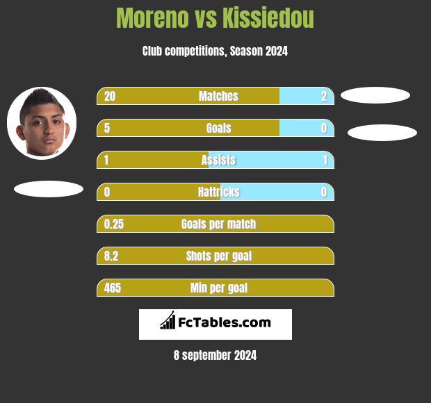 Moreno vs Kissiedou h2h player stats