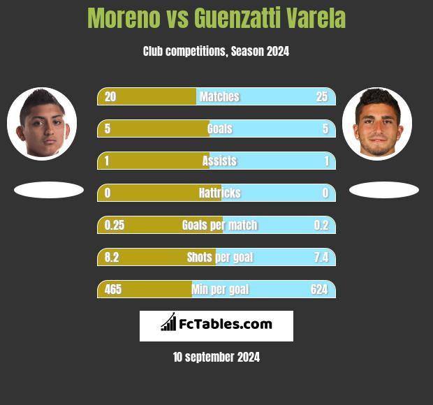 Moreno vs Guenzatti Varela h2h player stats