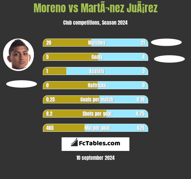 Moreno vs MartÃ¬nez JuÃ¡rez h2h player stats