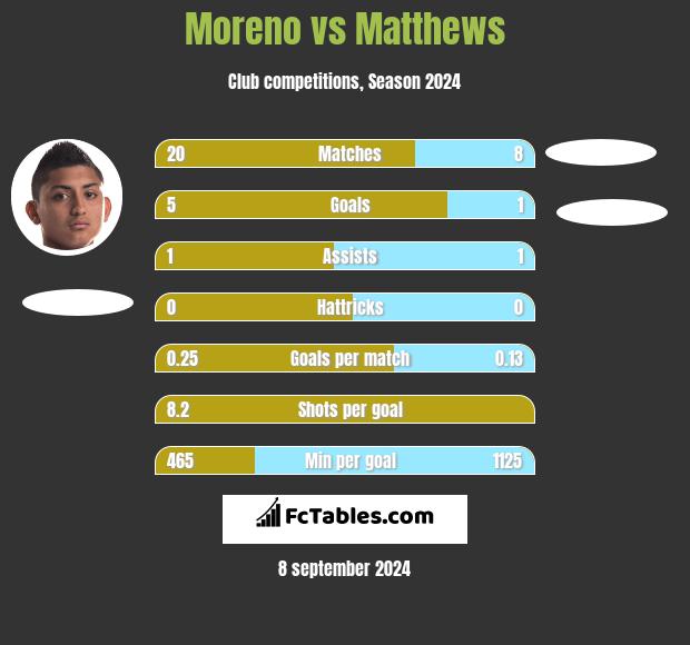 Moreno vs Matthews h2h player stats