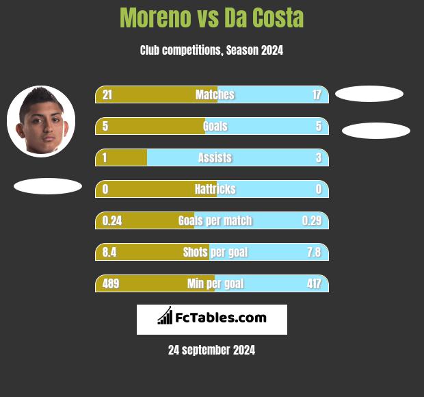 Moreno vs Da Costa h2h player stats