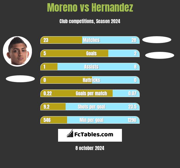 Moreno vs Hernandez h2h player stats