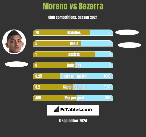 Moreno vs Bezerra h2h player stats