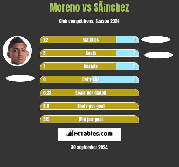 Moreno vs SÃ¡nchez h2h player stats