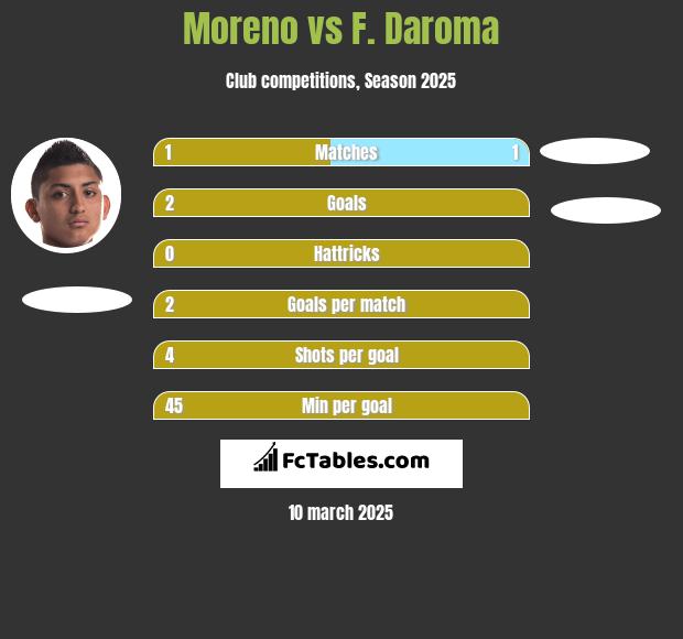 Moreno vs F. Daroma h2h player stats