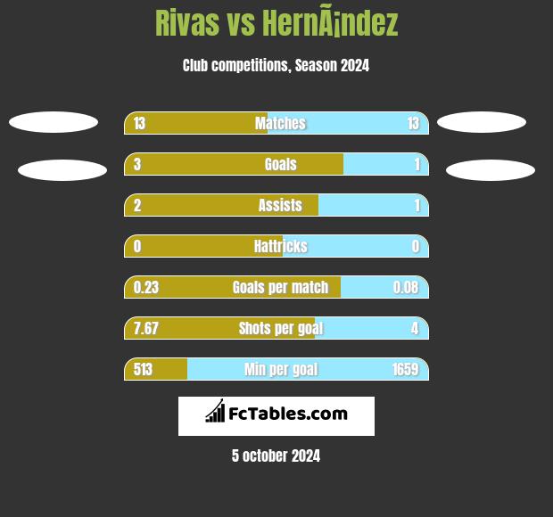 Rivas vs HernÃ¡ndez h2h player stats