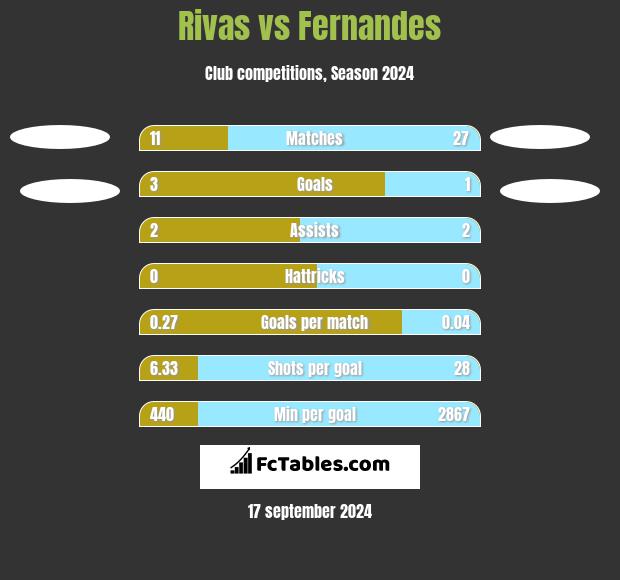 Rivas vs Fernandes h2h player stats