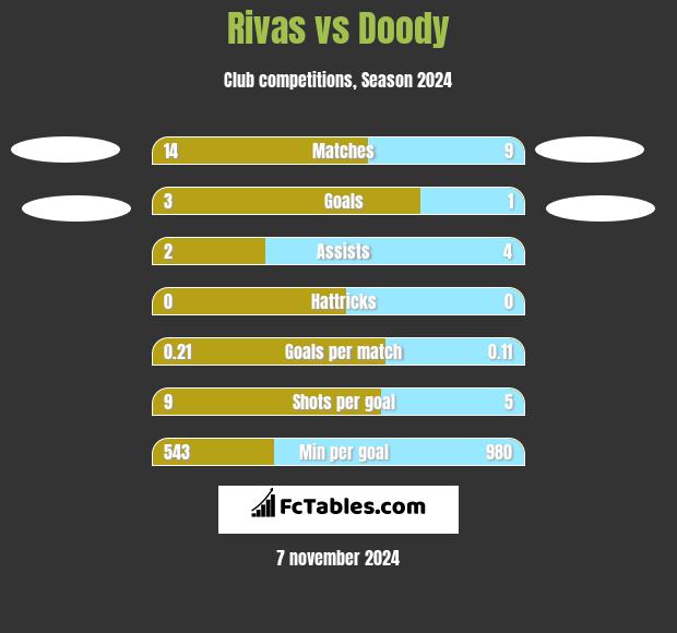 Rivas vs Doody h2h player stats