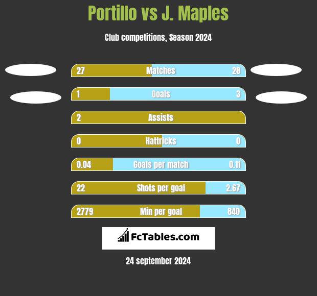 Portillo vs J. Maples h2h player stats