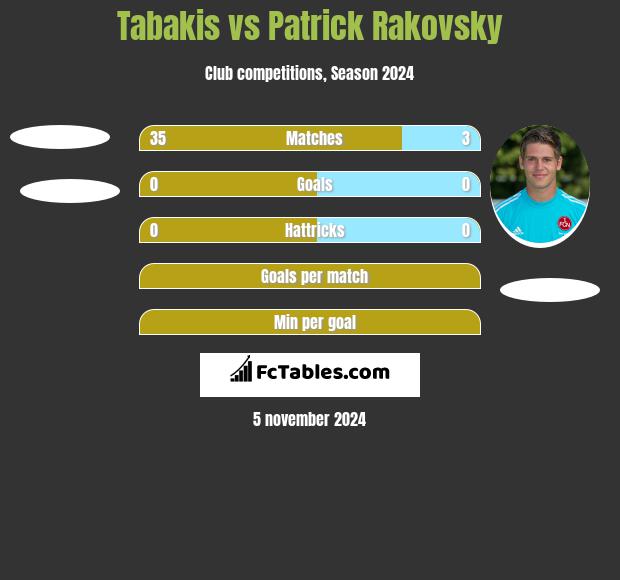 Tabakis vs Patrick Rakovsky h2h player stats