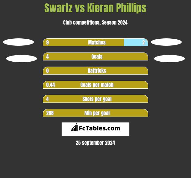 Swartz vs Kieran Phillips h2h player stats