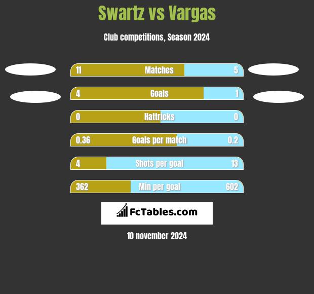 Swartz vs Vargas h2h player stats