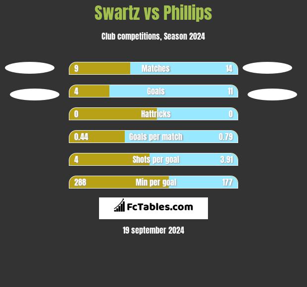 Swartz vs Phillips h2h player stats