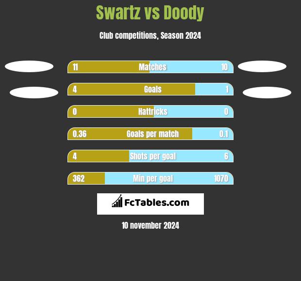 Swartz vs Doody h2h player stats