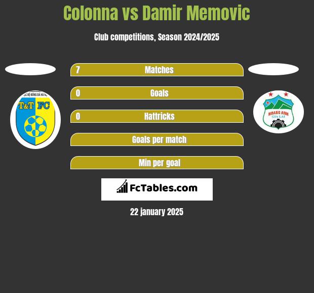 Colonna vs Damir Memovic h2h player stats