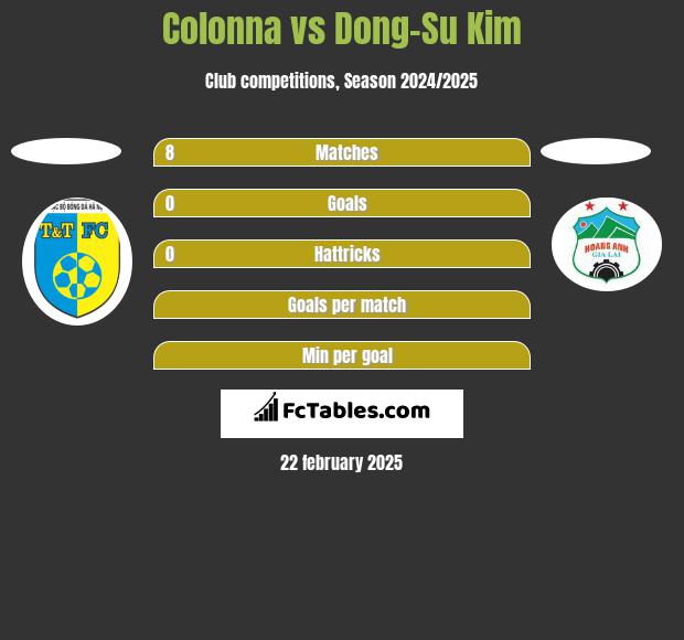 Colonna vs Dong-Su Kim h2h player stats