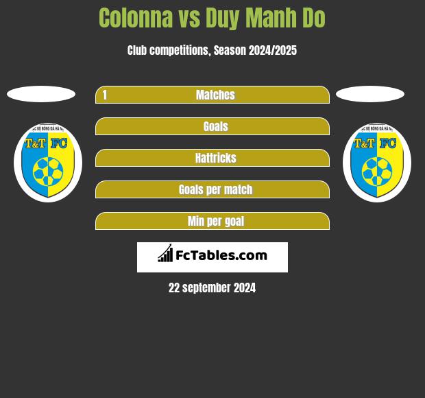 Colonna vs Duy Manh Do h2h player stats