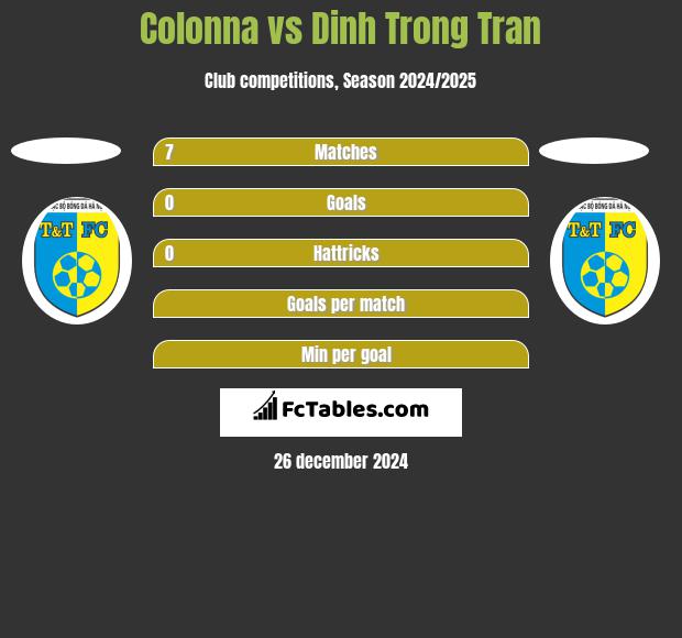 Colonna vs Dinh Trong Tran h2h player stats