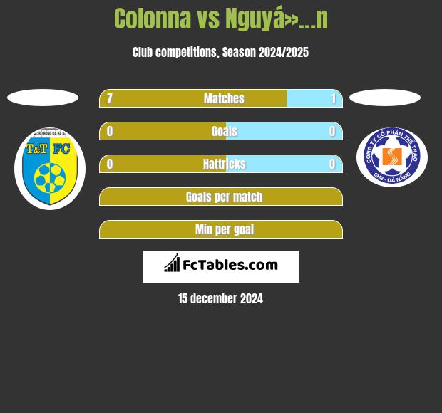 Colonna vs Nguyá»…n h2h player stats