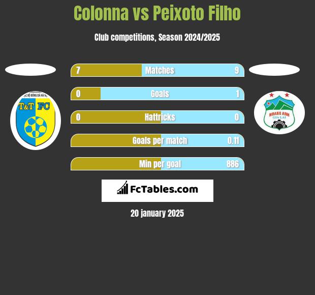 Colonna vs Peixoto Filho h2h player stats