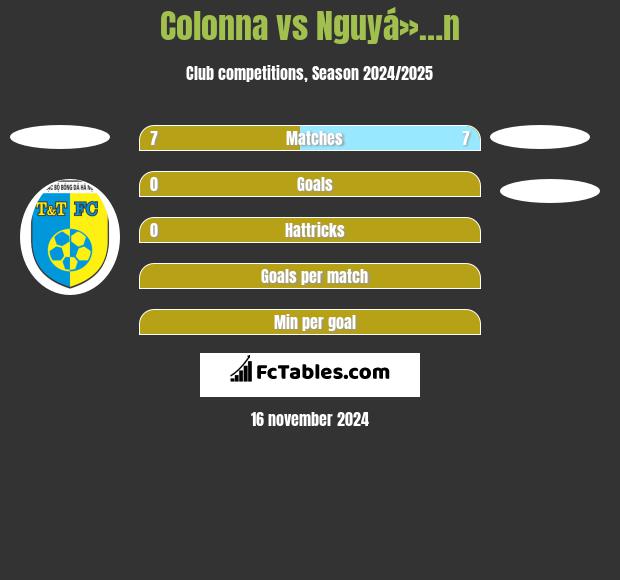 Colonna vs Nguyá»…n h2h player stats