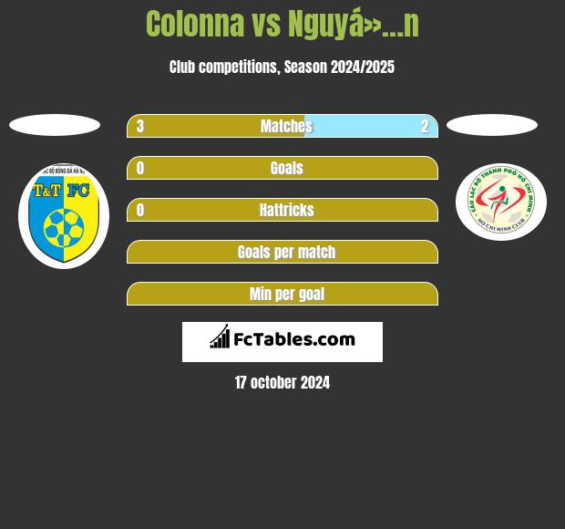 Colonna vs Nguyá»…n h2h player stats