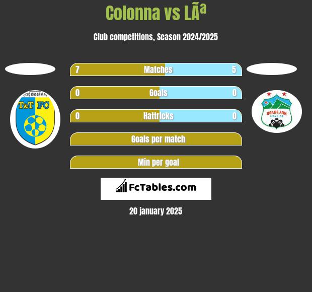 Colonna vs LÃª h2h player stats