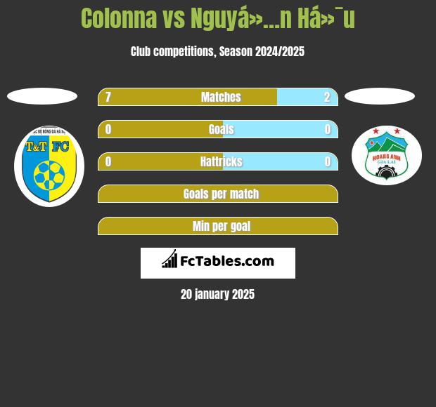 Colonna vs Nguyá»…n Há»¯u h2h player stats