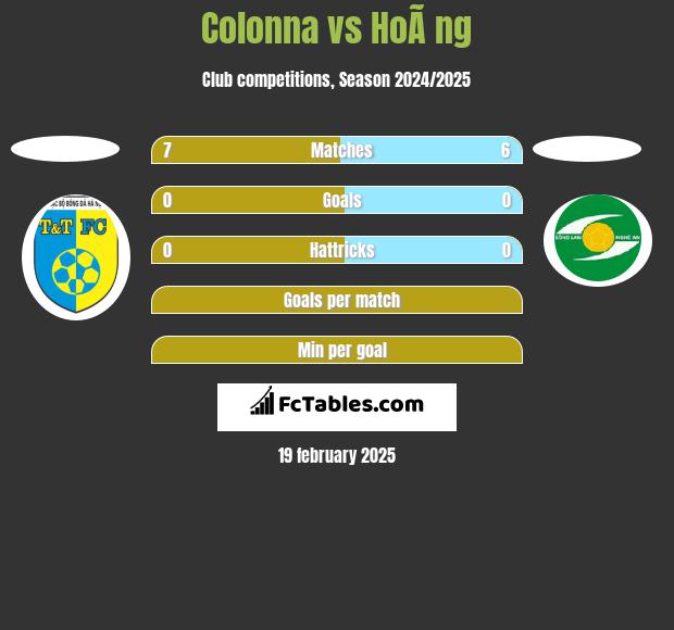 Colonna vs HoÃ ng h2h player stats