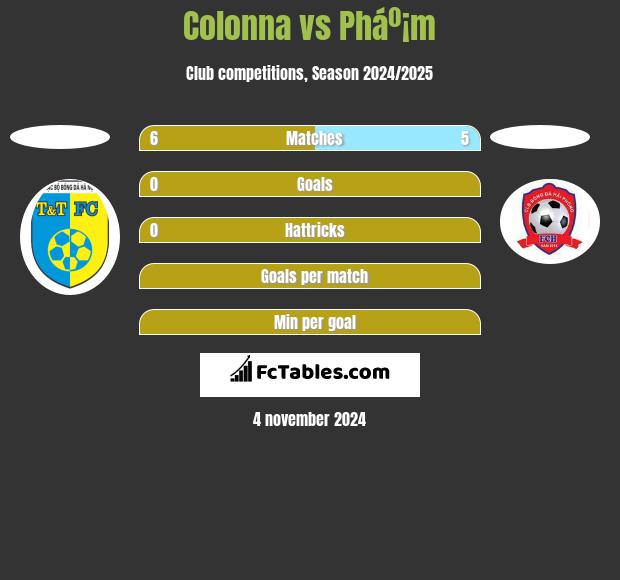 Colonna vs Pháº¡m h2h player stats