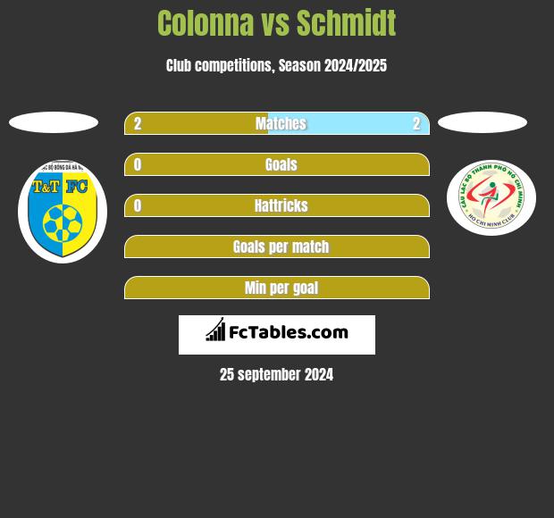 Colonna vs Schmidt h2h player stats