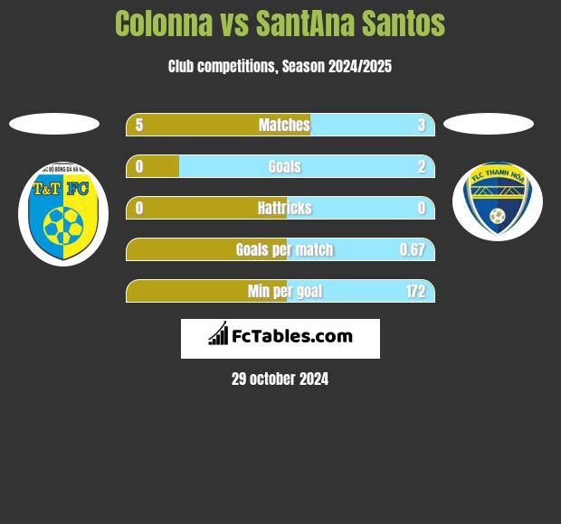 Colonna vs SantAna Santos h2h player stats