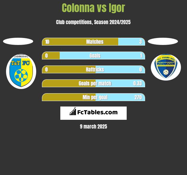 Colonna vs Igor h2h player stats