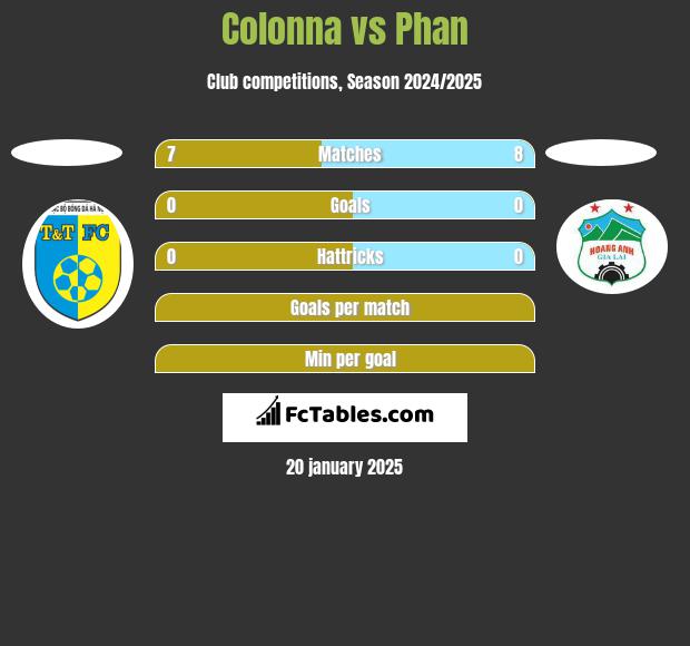 Colonna vs Phan h2h player stats