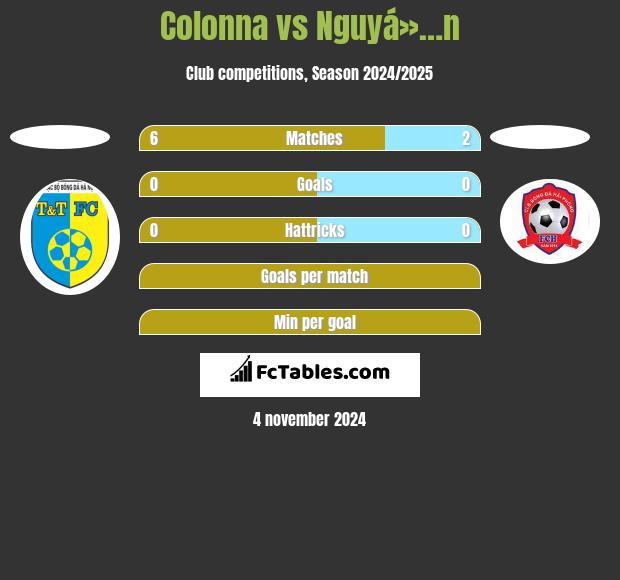 Colonna vs Nguyá»…n h2h player stats