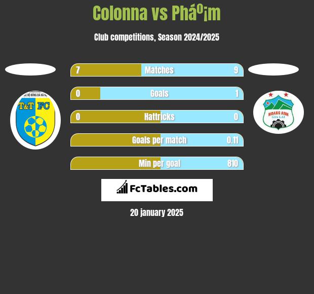 Colonna vs Pháº¡m h2h player stats