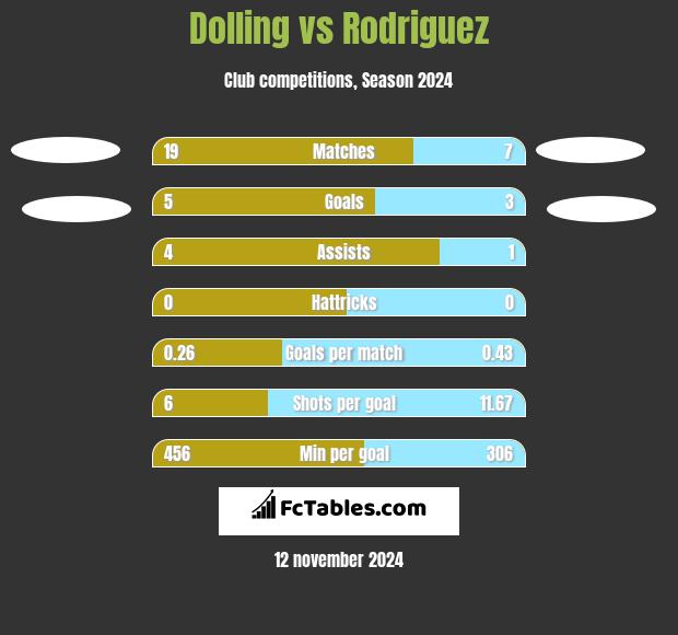 Dolling vs Rodriguez h2h player stats