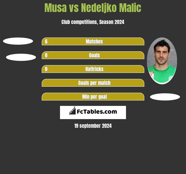 Musa vs Nedeljko Malic h2h player stats