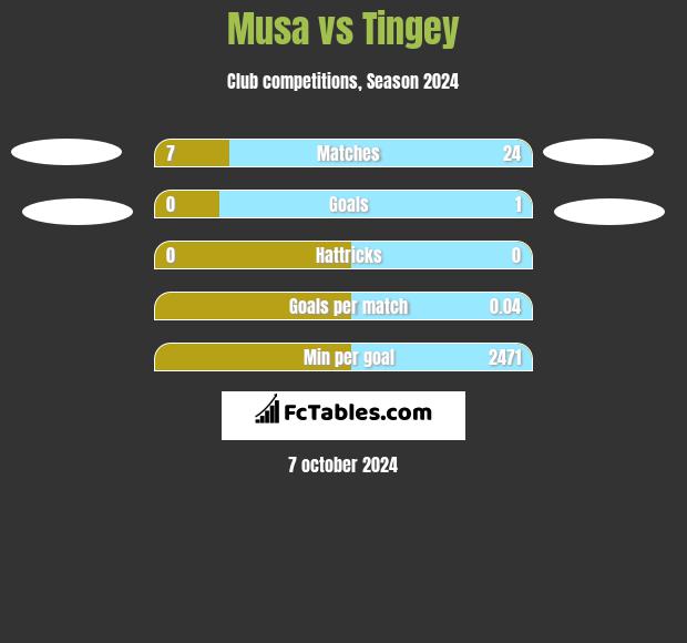 Musa vs Tingey h2h player stats