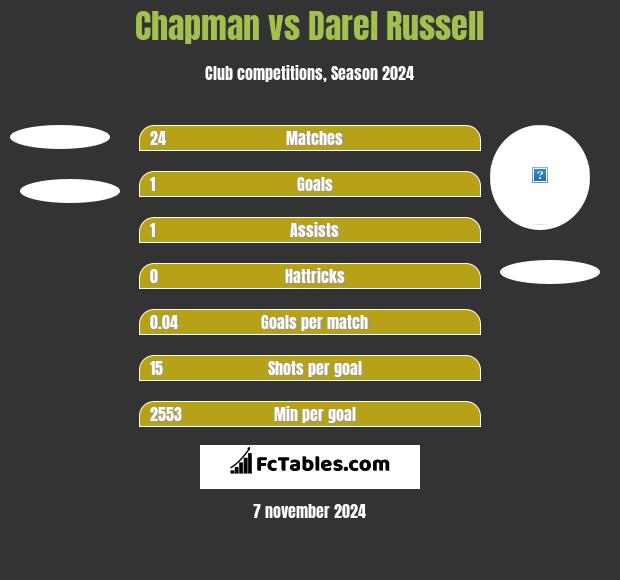 Chapman vs Darel Russell h2h player stats