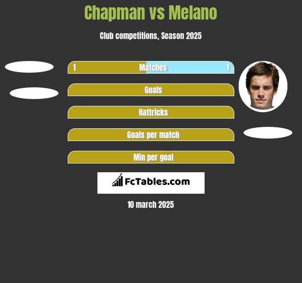 Chapman vs Melano h2h player stats