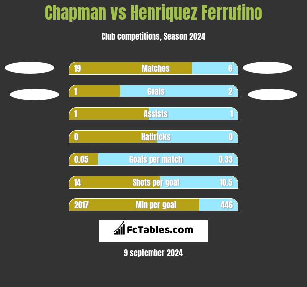 Chapman vs Henriquez Ferrufino h2h player stats